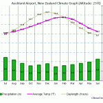 auckland ap climograph 150x150 New Zealand Climate Map