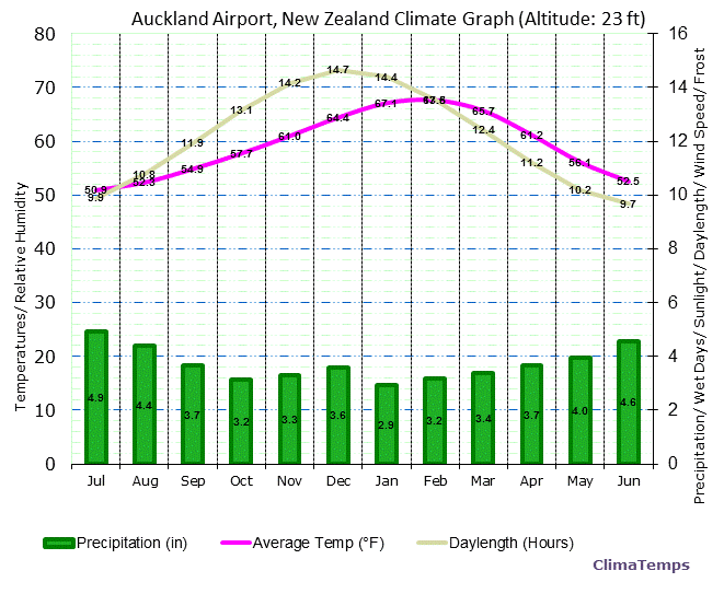 auckland ap climograph New Zealand Climate Map