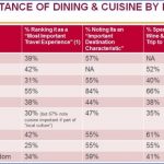 culinary tourism usa traveler dining 10 150x150 CULINARY TOURISM USA Traveler Dining