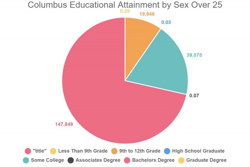 columbus educational attainment by sex over 25 273680 1