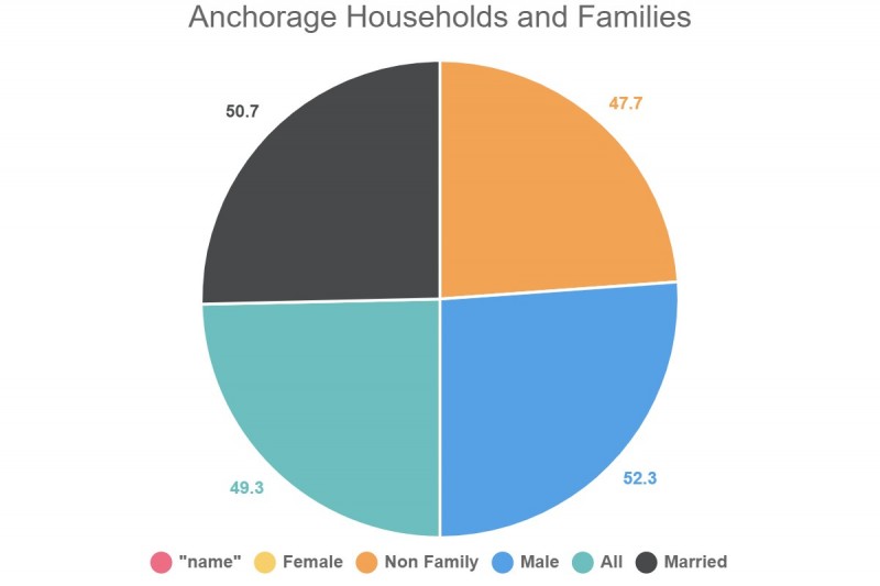 anchorage households and families 273756 1