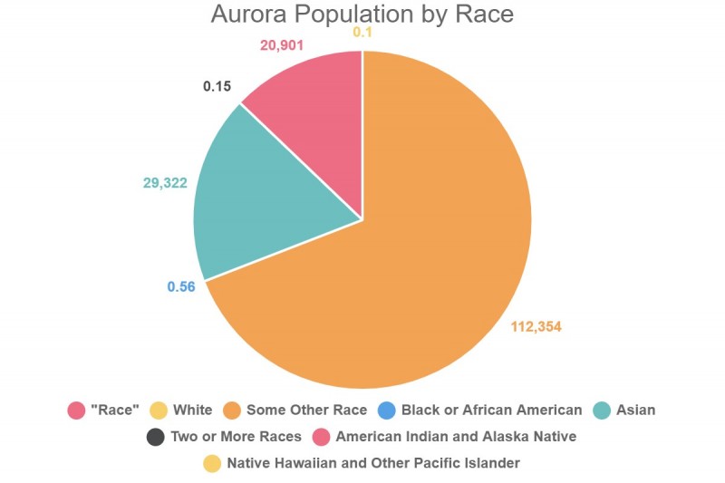 aurora population by race 273766 1