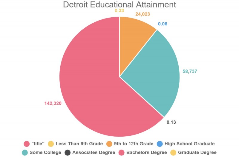 detroit educational attainment 273692 1