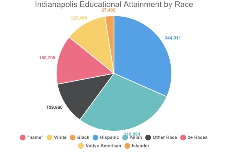 indianapolis educational attainment by race 273710 1