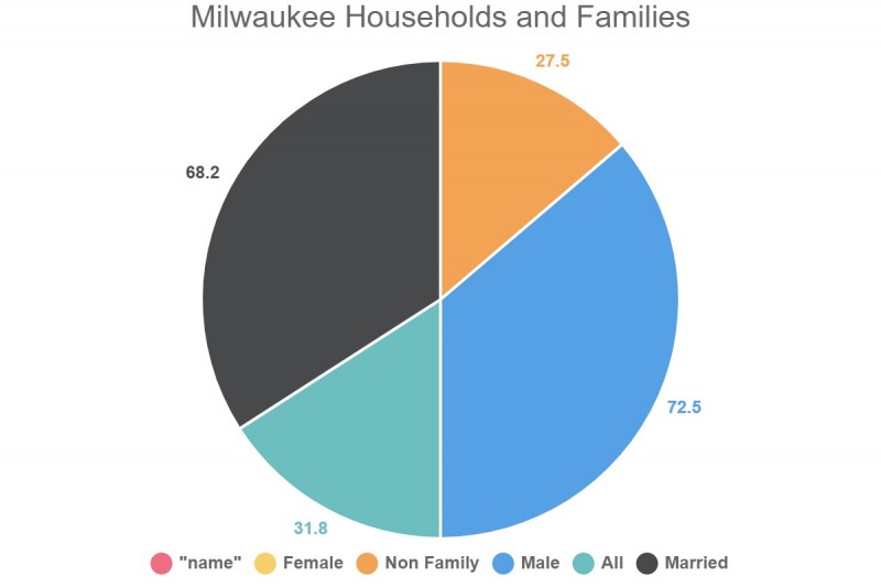 milwaukee households and families 273731 1