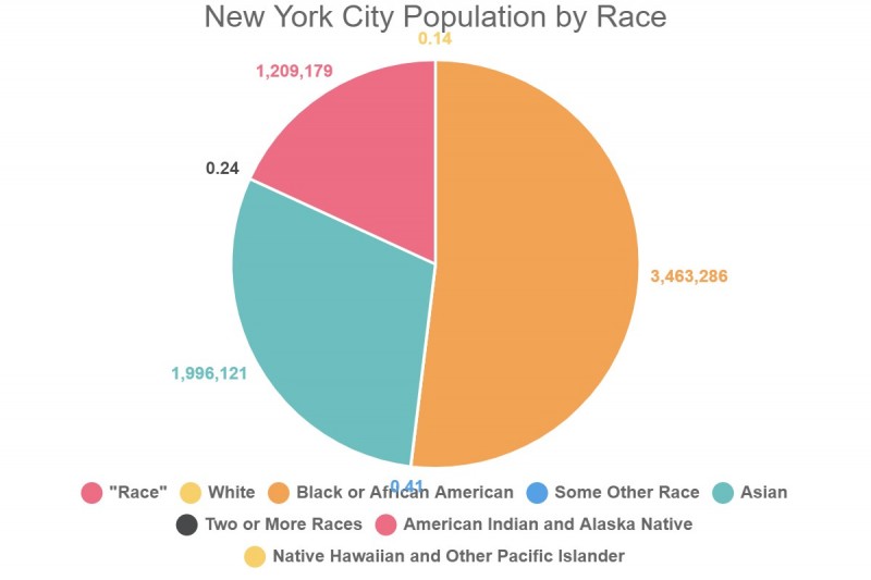 new york city population by race 273742 1